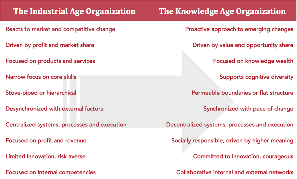 The Organization of the Future