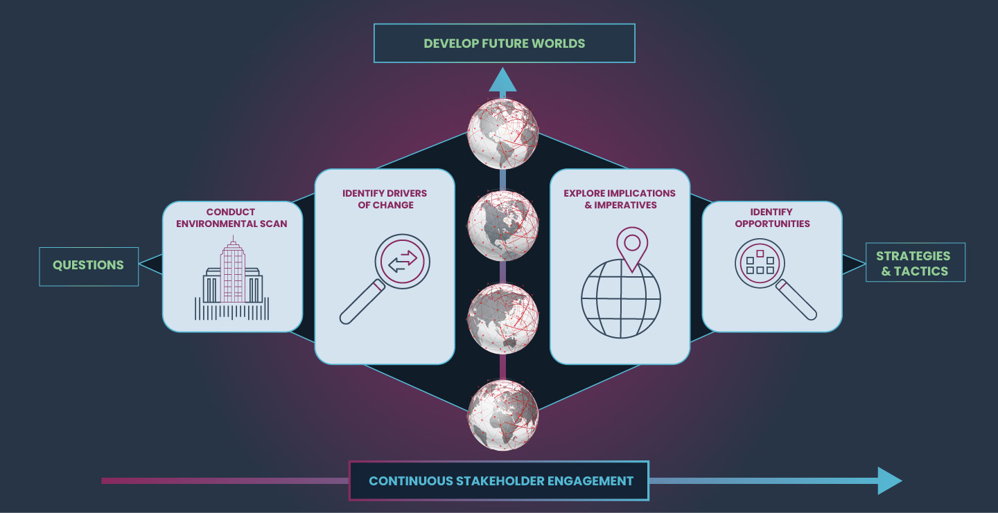 Alternate Futures Method