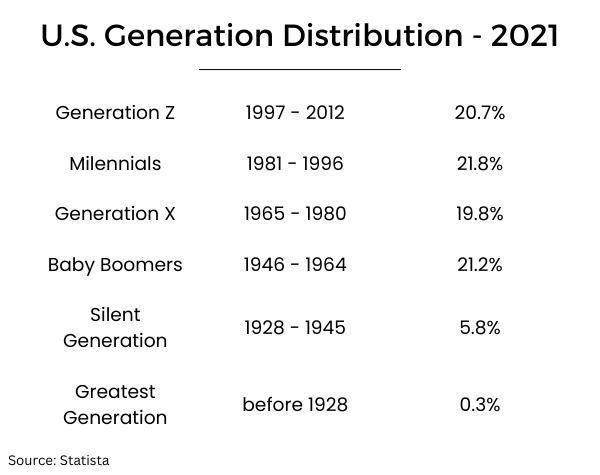 A black-and-white text table shows the generational distribution in the United States.