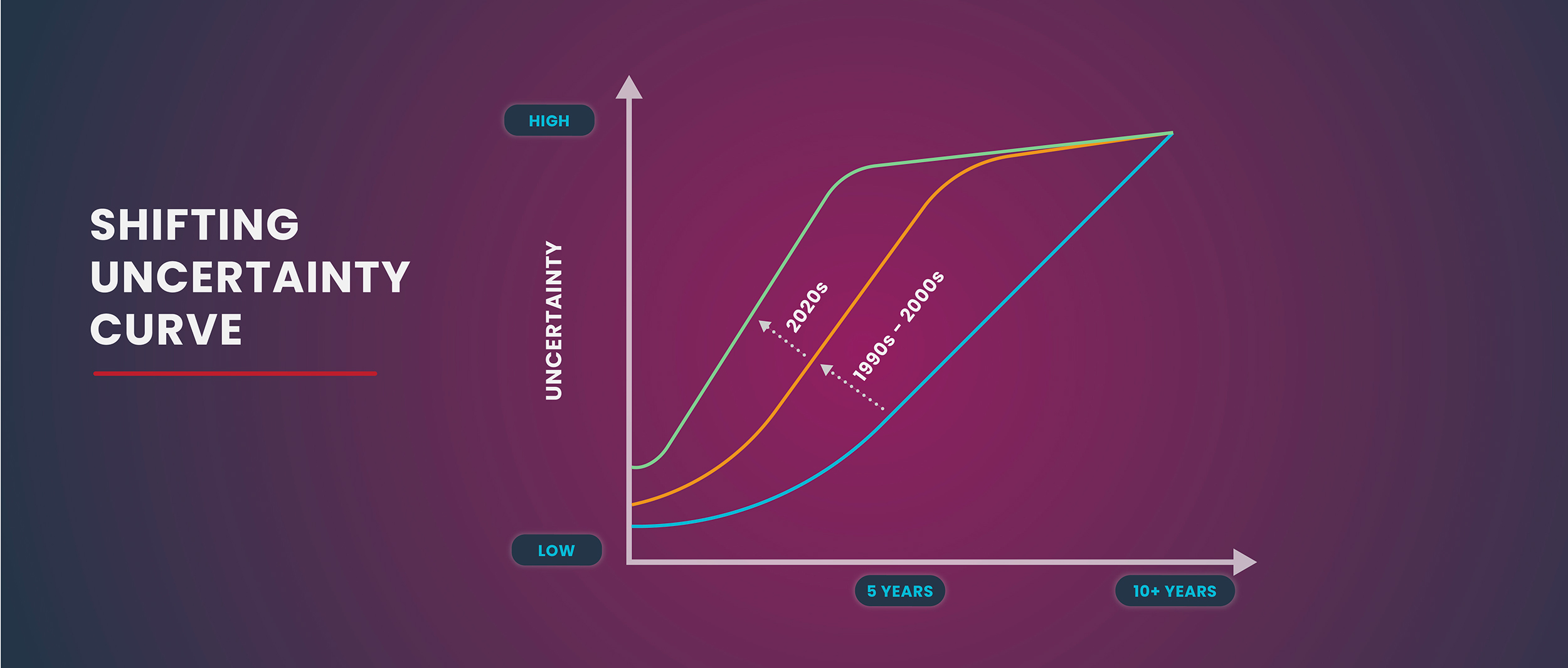 Graph of the shifting uncertainty curve