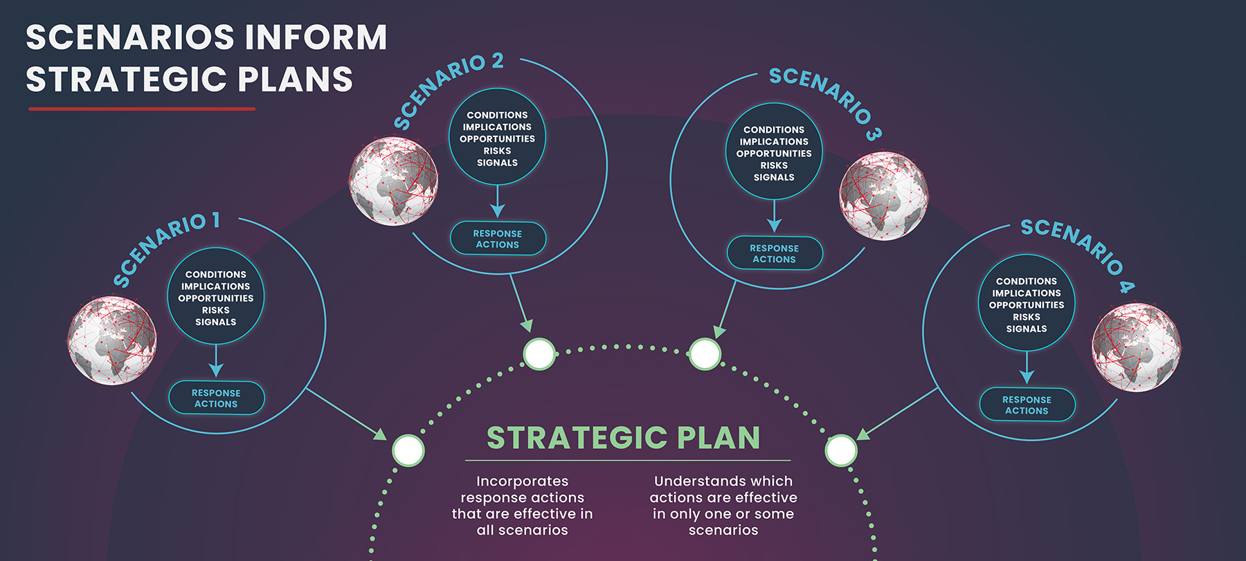 Alternate Futures scenarios inform strategic planning