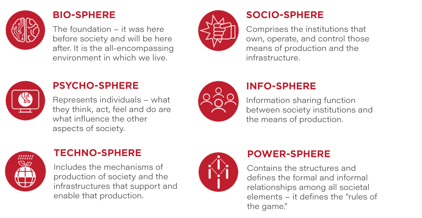 Climate scenario analysis through the lens of Alvin Toffler's Societal Spheres